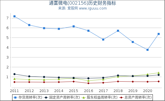 通富微电(002156)股东权益比率、固定资产比率等历史财务指标图 通富微电(002156)股东权益比率、固定资产比率等历史财务指标图