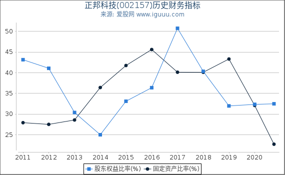 正邦科技(002157)股东权益比率、固定资产比率等历史财务指标图 正邦科技(002157)股东权益比率、固定资产比率等历史财务指标图