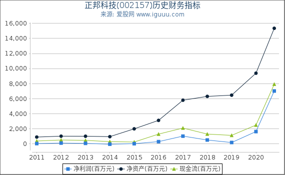 正邦科技(002157)股东权益比率、固定资产比率等历史财务指标图 正邦科技(002157)股东权益比率、固定资产比率等历史财务指标图