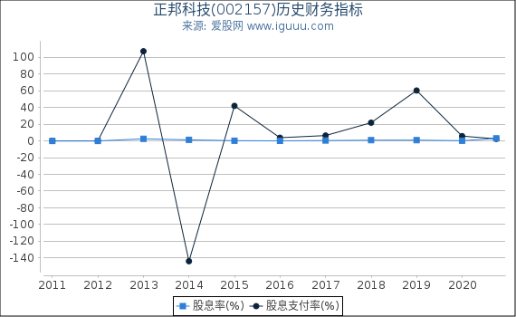 正邦科技(002157)股东权益比率、固定资产比率等历史财务指标图 正邦科技(002157)股东权益比率、固定资产比率等历史财务指标图