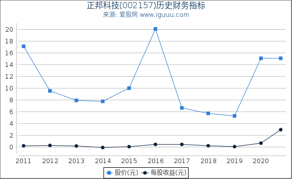 正邦科技(002157)股东权益比率、固定资产比率等历史财务指标图 正邦科技(002157)股东权益比率、固定资产比率等历史财务指标图
