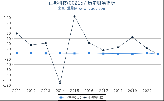 正邦科技(002157)股东权益比率、固定资产比率等历史财务指标图 正邦科技(002157)股东权益比率、固定资产比率等历史财务指标图
