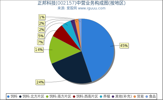 正邦科技(002157)主营业务构成图(按地区) 正邦科技(002157)主营业务构成图(按地区)