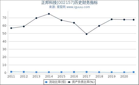 正邦科技(002157)股东权益比率、固定资产比率等历史财务指标图 正邦科技(002157)股东权益比率、固定资产比率等历史财务指标图
