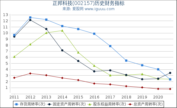 正邦科技(002157)股东权益比率、固定资产比率等历史财务指标图 正邦科技(002157)股东权益比率、固定资产比率等历史财务指标图