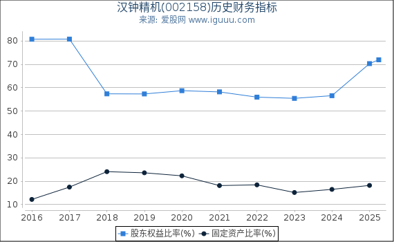 汉钟精机(002158)股东权益比率、固定资产比率等历史财务指标图 汉钟精机(002158)股东权益比率、固定资产比率等历史财务指标图