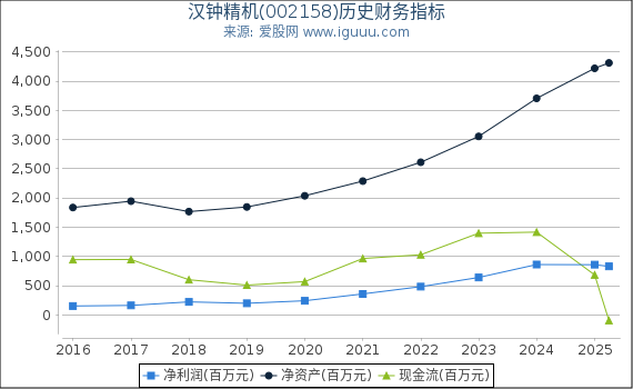 汉钟精机(002158)股东权益比率、固定资产比率等历史财务指标图 汉钟精机(002158)股东权益比率、固定资产比率等历史财务指标图