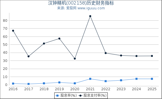 汉钟精机(002158)股东权益比率、固定资产比率等历史财务指标图 汉钟精机(002158)股东权益比率、固定资产比率等历史财务指标图