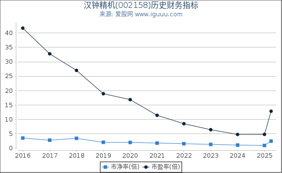 汉钟精机(002158)股东权益比率、固定资产比率等历史财务指标图 汉钟精机(002158)股东权益比率、固定资产比率等历史财务指标图