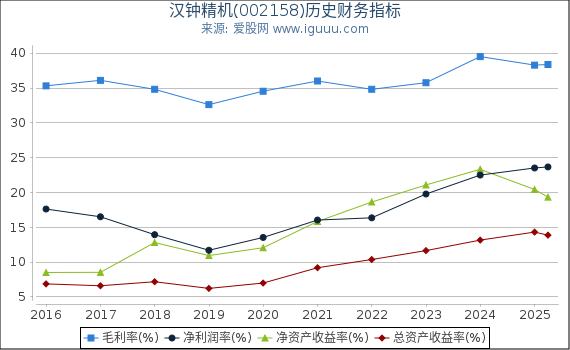 汉钟精机(002158)股东权益比率、固定资产比率等历史财务指标图 汉钟精机(002158)股东权益比率、固定资产比率等历史财务指标图