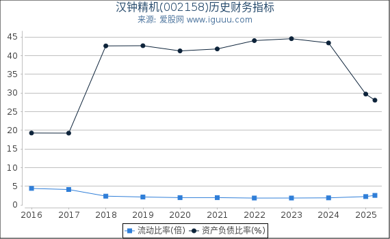 汉钟精机(002158)股东权益比率、固定资产比率等历史财务指标图 汉钟精机(002158)股东权益比率、固定资产比率等历史财务指标图