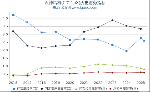汉钟精机(002158)股东权益比率、固定资产比率等历史财务指标图 汉钟精机(002158)股东权益比率、固定资产比率等历史财务指标图
