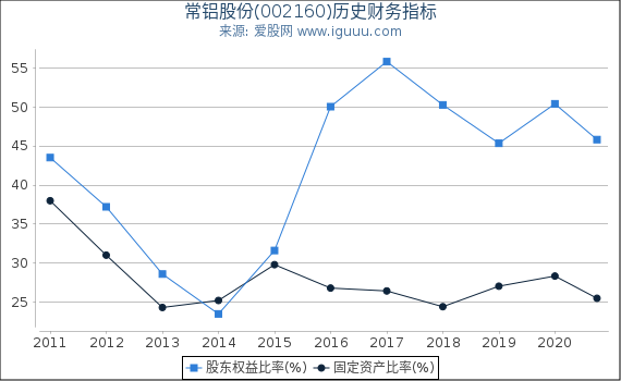 常铝股份(002160)股东权益比率、固定资产比率等历史财务指标图 常铝股份(002160)股东权益比率、固定资产比率等历史财务指标图