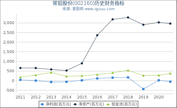 常铝股份(002160)股东权益比率、固定资产比率等历史财务指标图 常铝股份(002160)股东权益比率、固定资产比率等历史财务指标图