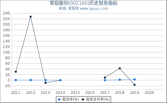 常铝股份(002160)股东权益比率、固定资产比率等历史财务指标图 常铝股份(002160)股东权益比率、固定资产比率等历史财务指标图