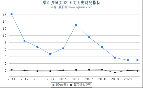 常铝股份(002160)股东权益比率、固定资产比率等历史财务指标图 常铝股份(002160)股东权益比率、固定资产比率等历史财务指标图