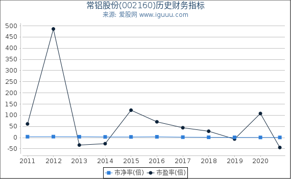 常铝股份(002160)股东权益比率、固定资产比率等历史财务指标图 常铝股份(002160)股东权益比率、固定资产比率等历史财务指标图