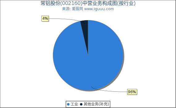 常铝股份(002160)主营业务构成图(按行业) 常铝股份(002160)主营业务构成图(按行业)