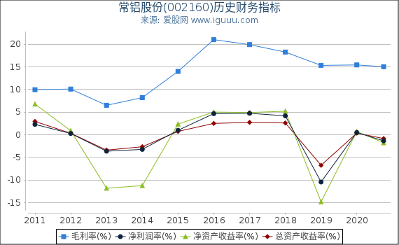 常铝股份(002160)股东权益比率、固定资产比率等历史财务指标图 常铝股份(002160)股东权益比率、固定资产比率等历史财务指标图