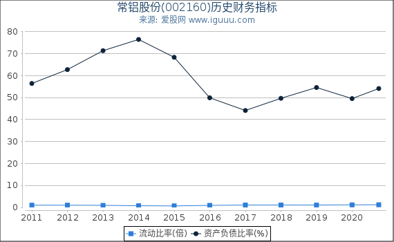 常铝股份(002160)股东权益比率、固定资产比率等历史财务指标图 常铝股份(002160)股东权益比率、固定资产比率等历史财务指标图