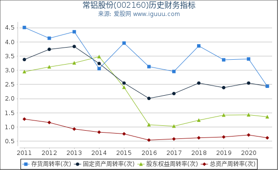 常铝股份(002160)股东权益比率、固定资产比率等历史财务指标图 常铝股份(002160)股东权益比率、固定资产比率等历史财务指标图