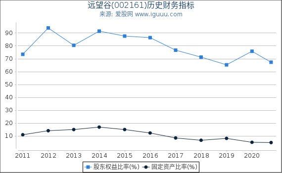 远望谷(002161)股东权益比率、固定资产比率等历史财务指标图 远望谷(002161)股东权益比率、固定资产比率等历史财务指标图