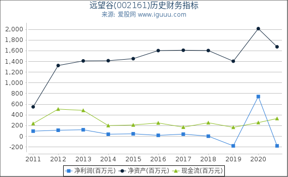 远望谷(002161)股东权益比率、固定资产比率等历史财务指标图 远望谷(002161)股东权益比率、固定资产比率等历史财务指标图