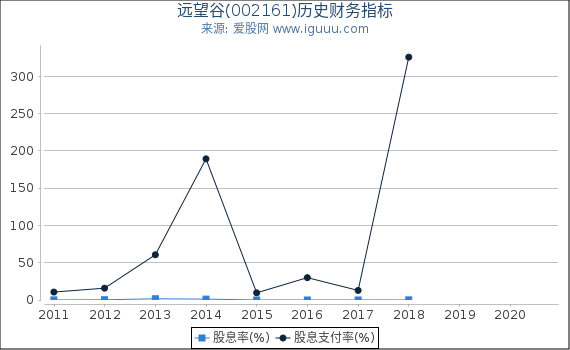 远望谷(002161)股东权益比率、固定资产比率等历史财务指标图 远望谷(002161)股东权益比率、固定资产比率等历史财务指标图