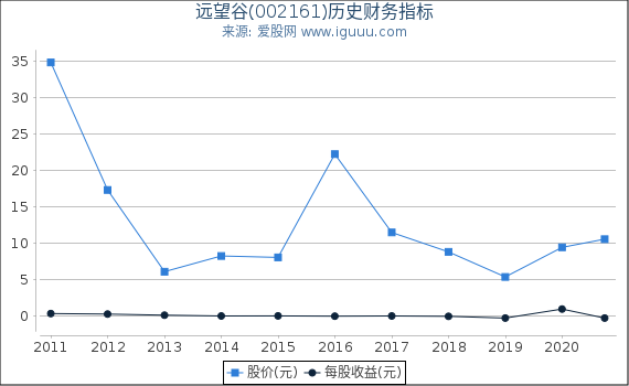 远望谷(002161)股东权益比率、固定资产比率等历史财务指标图 远望谷(002161)股东权益比率、固定资产比率等历史财务指标图