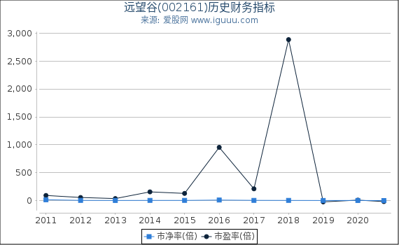 远望谷(002161)股东权益比率、固定资产比率等历史财务指标图 远望谷(002161)股东权益比率、固定资产比率等历史财务指标图