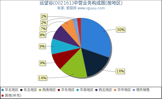 远望谷(002161)主营业务构成图(按地区) 远望谷(002161)主营业务构成图(按地区)