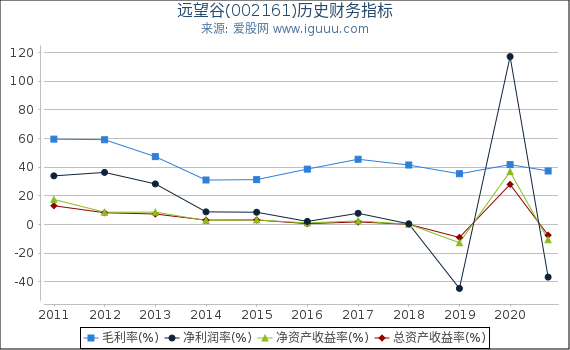 远望谷(002161)股东权益比率、固定资产比率等历史财务指标图 远望谷(002161)股东权益比率、固定资产比率等历史财务指标图