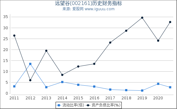 远望谷(002161)股东权益比率、固定资产比率等历史财务指标图 远望谷(002161)股东权益比率、固定资产比率等历史财务指标图