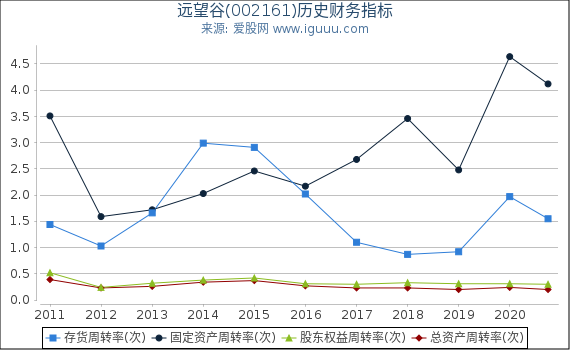 远望谷(002161)股东权益比率、固定资产比率等历史财务指标图 远望谷(002161)股东权益比率、固定资产比率等历史财务指标图