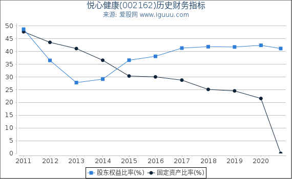 悦心健康(002162)股东权益比率、固定资产比率等历史财务指标图 悦心健康(002162)股东权益比率、固定资产比率等历史财务指标图
