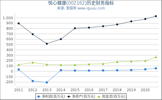 悦心健康(002162)股东权益比率、固定资产比率等历史财务指标图 悦心健康(002162)股东权益比率、固定资产比率等历史财务指标图