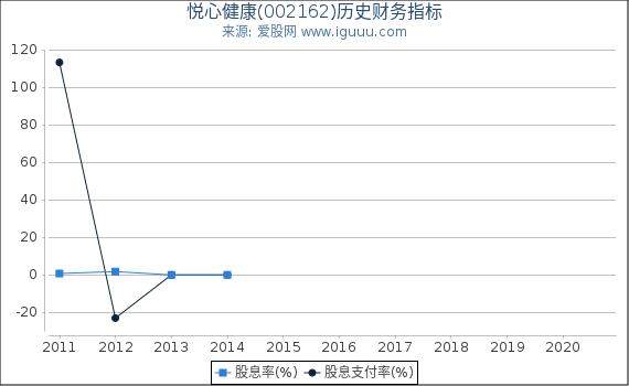 悦心健康(002162)股东权益比率、固定资产比率等历史财务指标图 悦心健康(002162)股东权益比率、固定资产比率等历史财务指标图