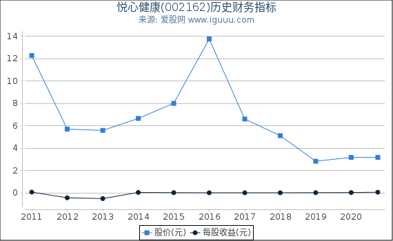 悦心健康(002162)股东权益比率、固定资产比率等历史财务指标图 悦心健康(002162)股东权益比率、固定资产比率等历史财务指标图