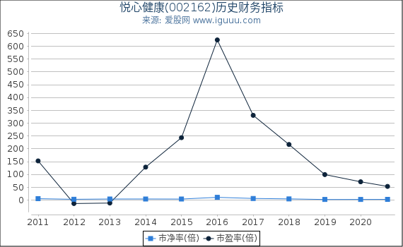 悦心健康(002162)股东权益比率、固定资产比率等历史财务指标图 悦心健康(002162)股东权益比率、固定资产比率等历史财务指标图