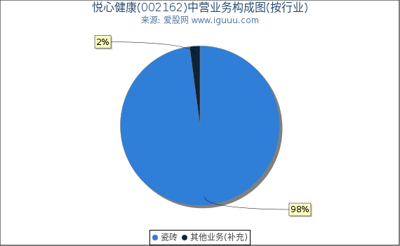 悦心健康(002162)主营业务构成图(按行业) 悦心健康(002162)主营业务构成图(按行业)