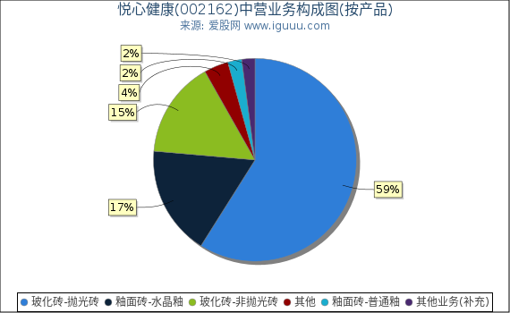 悦心健康(002162)主营业务构成图(按产品) 悦心健康(002162)主营业务构成图(按产品)