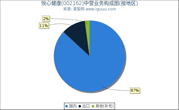 悦心健康(002162)主营业务构成图(按地区) 悦心健康(002162)主营业务构成图(按地区)
