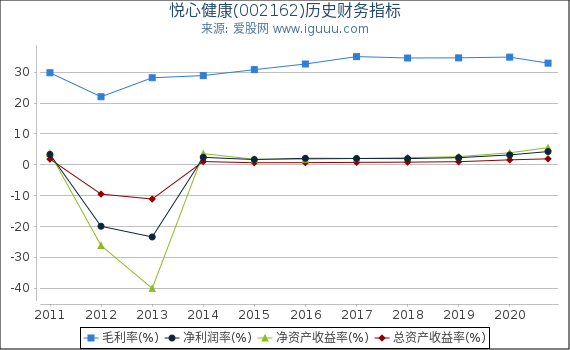 悦心健康(002162)股东权益比率、固定资产比率等历史财务指标图 悦心健康(002162)股东权益比率、固定资产比率等历史财务指标图