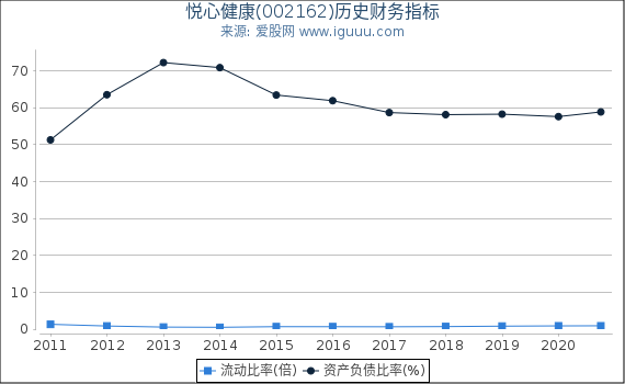 悦心健康(002162)股东权益比率、固定资产比率等历史财务指标图 悦心健康(002162)股东权益比率、固定资产比率等历史财务指标图