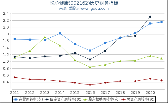 悦心健康(002162)股东权益比率、固定资产比率等历史财务指标图 悦心健康(002162)股东权益比率、固定资产比率等历史财务指标图