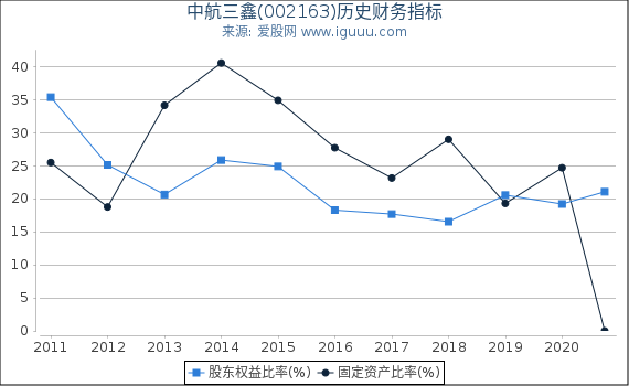 中航三鑫(002163)股东权益比率、固定资产比率等历史财务指标图 中航三鑫(002163)股东权益比率、固定资产比率等历史财务指标图