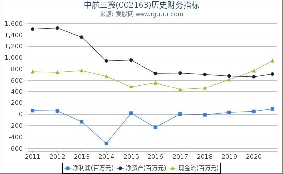 中航三鑫(002163)股东权益比率、固定资产比率等历史财务指标图 中航三鑫(002163)股东权益比率、固定资产比率等历史财务指标图