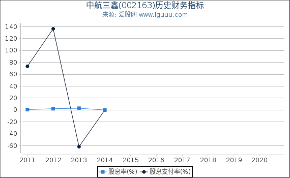 中航三鑫(002163)股东权益比率、固定资产比率等历史财务指标图 中航三鑫(002163)股东权益比率、固定资产比率等历史财务指标图