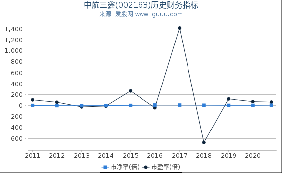 中航三鑫(002163)股东权益比率、固定资产比率等历史财务指标图 中航三鑫(002163)股东权益比率、固定资产比率等历史财务指标图