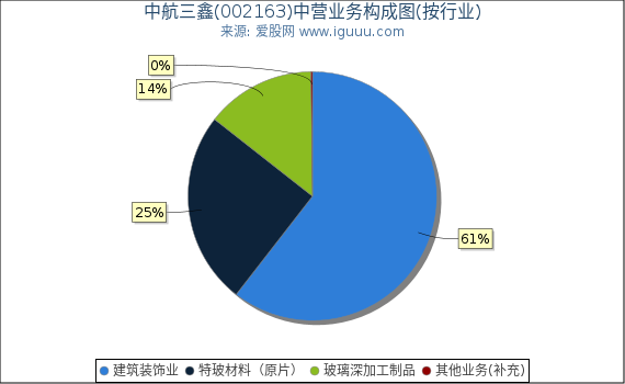 中航三鑫(002163)主营业务构成图(按行业) 中航三鑫(002163)主营业务构成图(按行业)